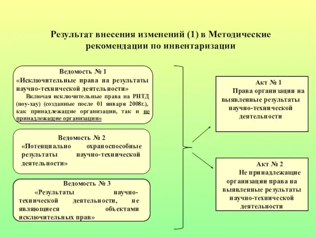 Ведомость № 1 «Исключительные права на результаты научно-технической деятельности» Включая исключительные права