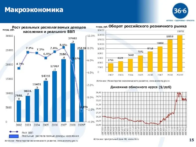 Оборот российского розничного рынка Рост реальных располагаемых доходов населения и реального ВВП