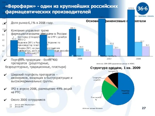 «Верофарм» - один из крупнейших российских фармацевтических производителей Доля рынка 6,1% в