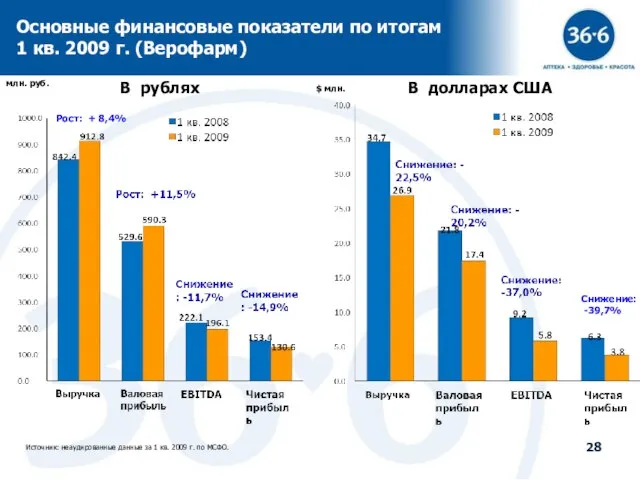 Основные финансовые показатели по итогам 1 кв. 2009 г. (Верофарм) Источник: неаудированные