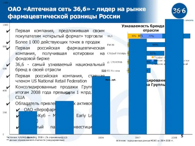 ОАО «Аптечная сеть 36,6» - лидер на рынке фармацевтической розницы России Первая