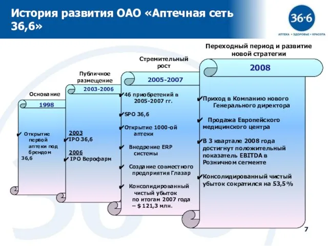 Открытие первой аптеки под брендом 36,6 2003 IPO 36,6 2006 IPO Верофарм