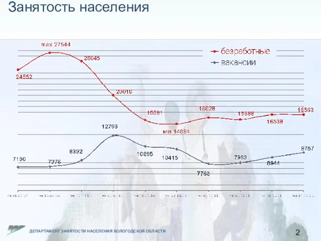 Занятость населения