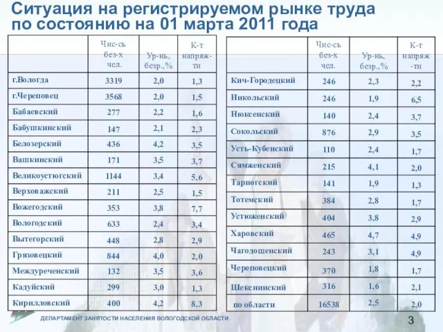 Ситуация на регистрируемом рынке труда по состоянию на 01 марта 2011 года