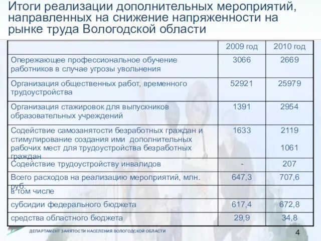 Итоги реализации дополнительных мероприятий, направленных на снижение напряженности на рынке труда Вологодской области