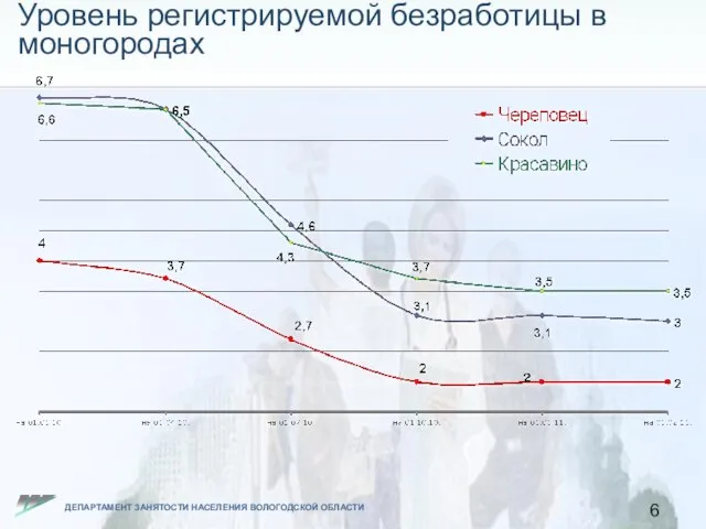 Уровень регистрируемой безработицы в моногородах