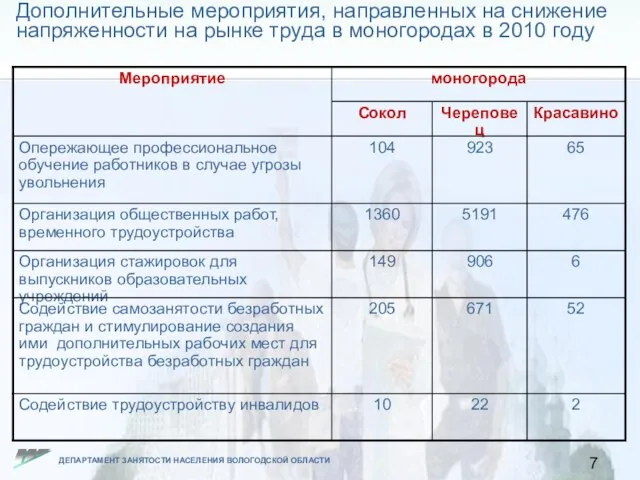 Дополнительные мероприятия, направленных на снижение напряженности на рынке труда в моногородах в 2010 году