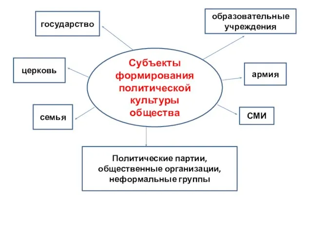 Субъекты формирования политической культуры общества государство церковь семья СМИ Политические партии, общественные