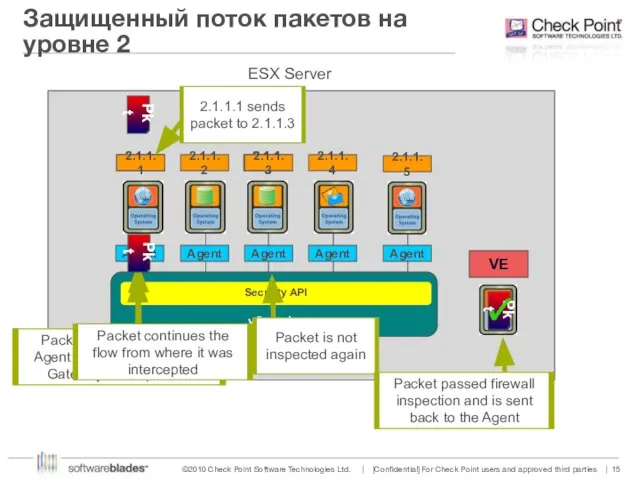 Agent Agent Agent Agent Agent 2.1.1.1 2.1.1.3 2.1.1.3 2.1.1.1 Защищенный поток пакетов