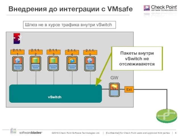 2.1.1.1 2.1.1.3 2.1.1.1 vSwitch 2.1.1.2 2.1.1.5 2.1.1.4 Ext GW Шлюз не в