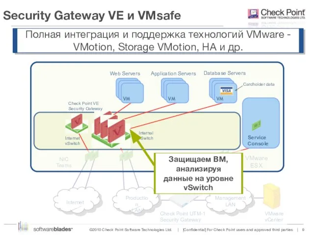 Check Point VE Security Gateway Internet vSwitch Internal vSwitch NIC Teams VMware