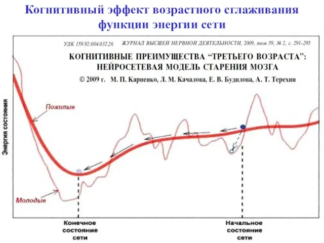 Когнитивный эффект возрастного сглаживания функции энергии сети Терехин А.Т., Будилова Е.В, Качалова