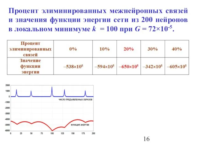 Процент элиминированных межнейронных связей и значения функции энергии сети из 200 нейронов