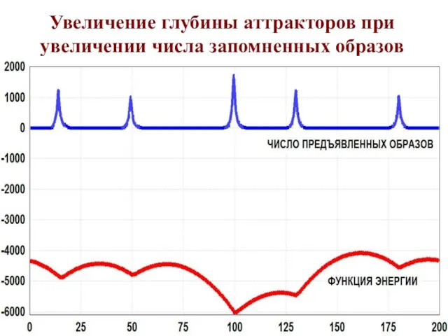 Увеличение глубины аттракторов при увеличении числа запомненных образов