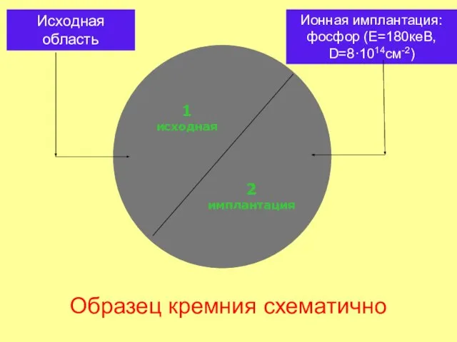 1 исходная 2 имплантация Образец кремния схематично Исходная область Ионная имплантация: фосфор (Е=180кеВ, D=8·1014cм-2)