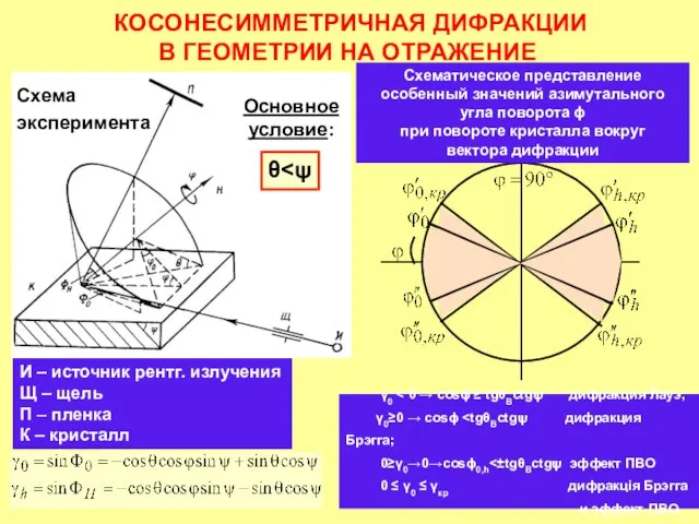 КОСОНЕСИММЕТРИЧНАЯ ДИФРАКЦИИ В ГЕОМЕТРИИ НА ОТРАЖЕНИЕ И – источник рентг. излучения Щ