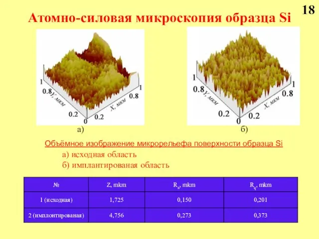 Атомно-силовая микроскопия образца Si б) а) Объёмное изображение микрорельефа поверхности образца Si