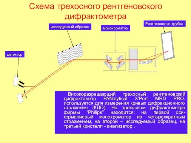 Схема трехосного рентгеновского дифрактометра Високоразрешающий трехосный рентгеновский дифрактометр PANalytical X’Pert MRD PRO.