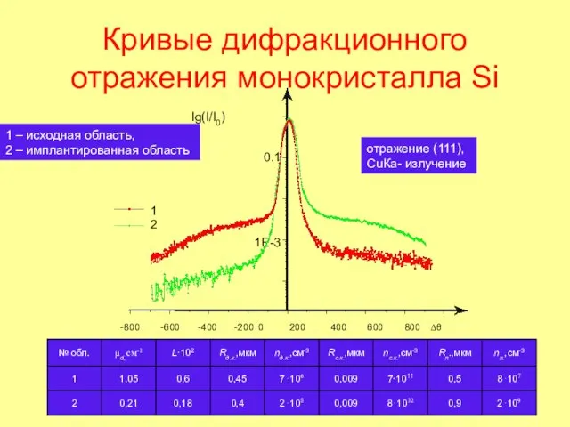 Кривые дифракционного отражения монокристалла Si -800 -600 -400 -200 0 200 400