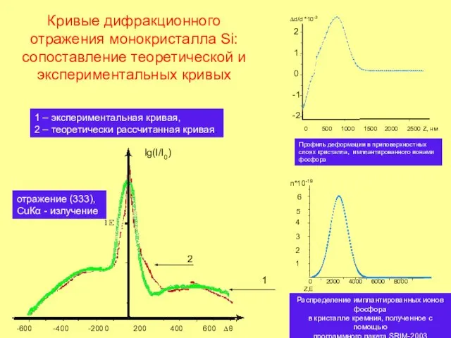 Кривые дифракционного отражения монокристалла Si: сопоставление теоретической и экспериментальных кривых -600 -400