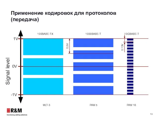 Применение кодировок для протоколов (передача) Signal level 0V 1V -1V 100BASE-TX 1000BASE-T