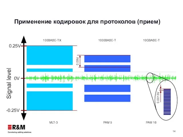 Применение кодировок для протоколов (прием) Signal level 0V 0.25V -0.25V 100BASE-TX 1000BASE-T