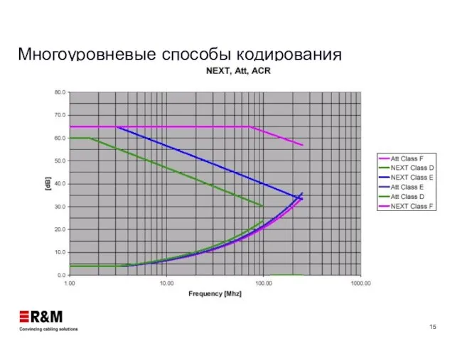 Многоуровневые способы кодирования