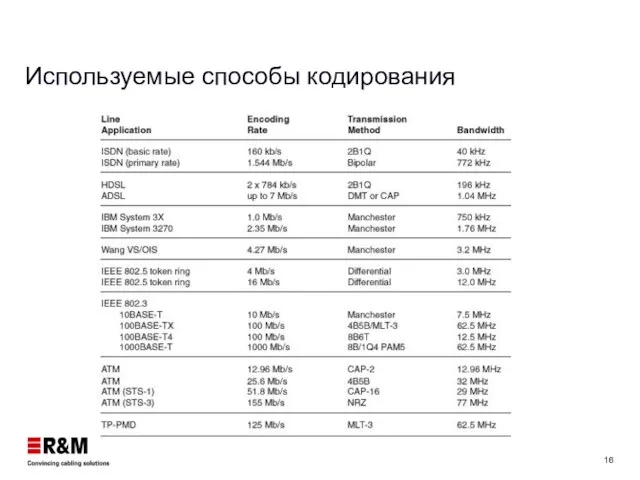 Используемые способы кодирования