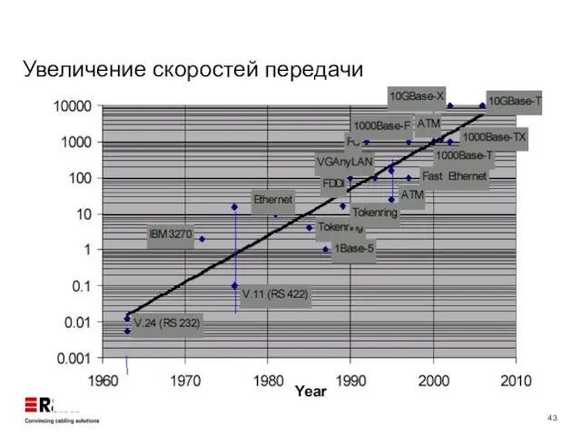 Увеличение скоростей передачи