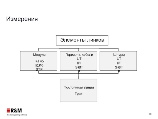 Измерения Модули RJ 45 UTP RJ45 STP Горизонт. кабели UTP FTP S-STP