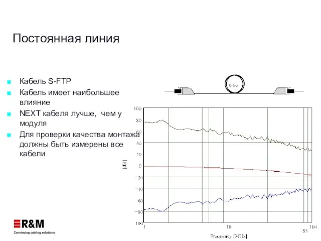 Постоянная линия Кабель S-FTP Кабель имеет наибольшее влияние NEXT кабеля лучше, чем