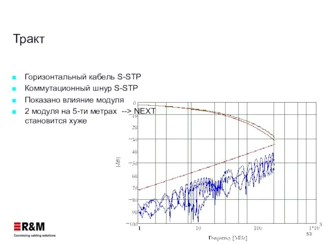 Тракт Горизонтальный кабель S-STP Коммутационный шнур S-STP Показано влияние модуля 2 модуля