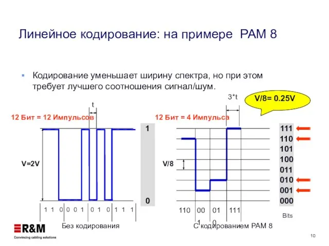 Кодирование уменьшает ширину спектра, но при этом требует лучшего соотношения сигнал/шум. 1