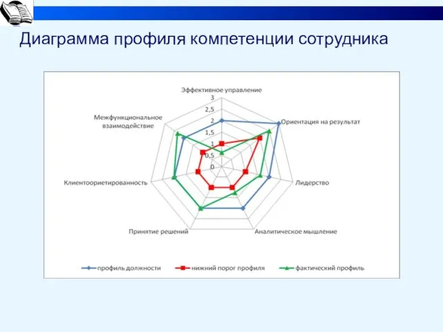 Диаграмма профиля компетенции сотрудника