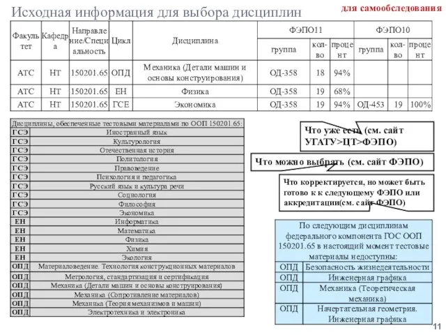 Исходная информация для выбора дисциплин для самообследования Что уже есть (см. сайт