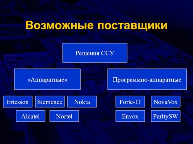 Возможные поставщики Решения ССУ «Аппаратные» Программно-аппаратные Ericsson Siemence Nokia Forte-IT Alcatel Nortel NovaVox ParitySW Envox