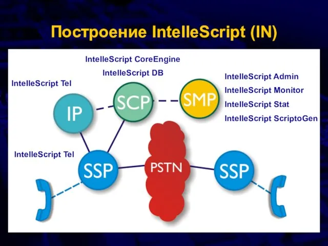 Построение IntelleScript (IN) IntelleScript Tel IntelleScript Tel IntelleScript CoreEngine IntelleScript DB IntelleScript