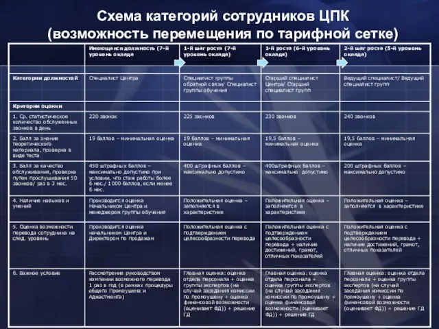 Схема категорий сотрудников ЦПК (возможность перемещения по тарифной сетке)