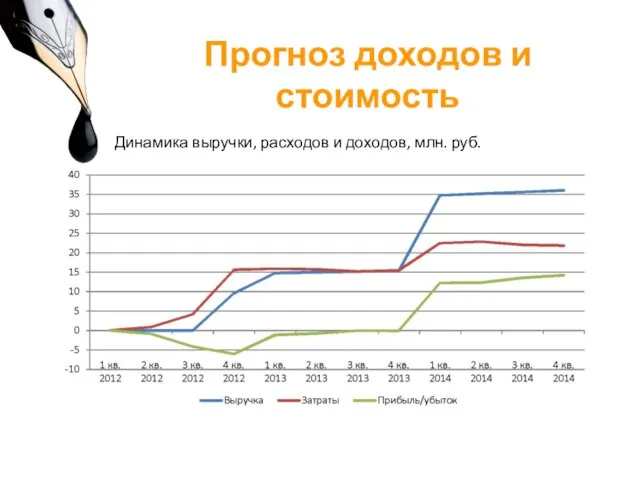 Прогноз доходов и стоимость Динамика выручки, расходов и доходов, млн. руб.