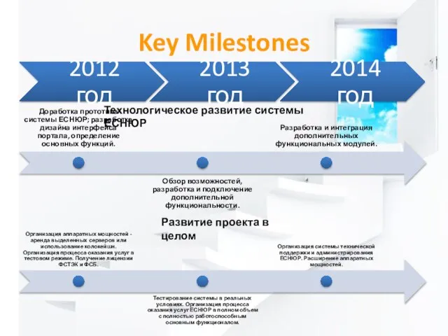Key Milestones Технологическое развитие системы ЕСНЮР Развитие проекта в целом
