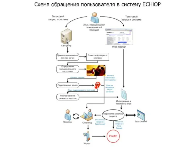 Схема обращения пользователя в систему ЕСНЮР