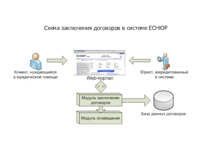 Схема заключения договоров в системе ЕСНЮР