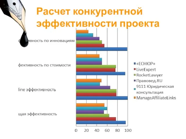 Расчет конкурентной эффективности проекта