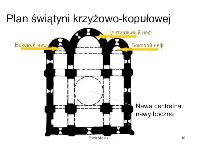 Eliza Małek Plan świątyni krzyżowo-kopułowej Nawa centralna, nawy boczne