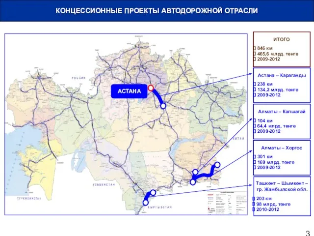 Астана – Караганды 238 км 134,2 млрд. тенге 2009-2012 Алматы – Капшагай