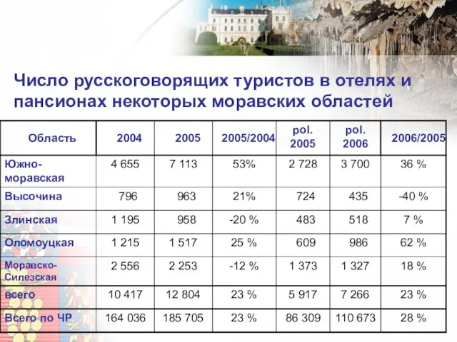 Число русскоговорящих туристов в отелях и пансионах некоторых моравских областей