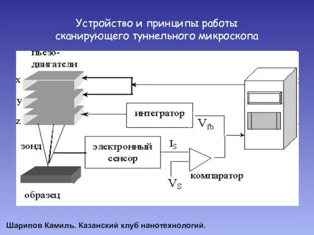 Устройство и принципы работы сканирующего туннельного микроскопа Шарипов Камиль. Казанский клуб нанотехнологий.