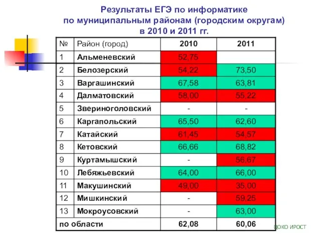 Результаты ЕГЭ по информатике по муниципальным районам (городским округам) в 2010 и 2011 гг. ЦОКО ИРОСТ