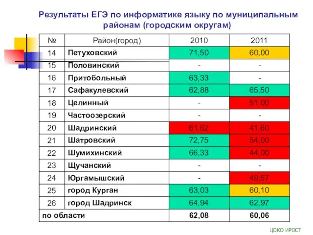 Результаты ЕГЭ по информатике языку по муниципальным районам (городским округам) ЦОКО ИРОСТ