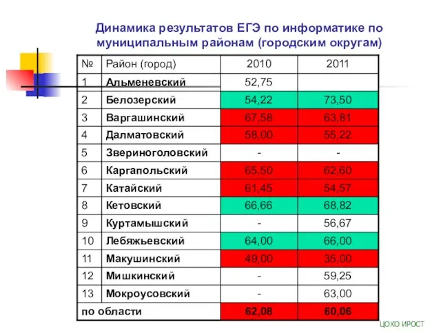 Динамика результатов ЕГЭ по информатике по муниципальным районам (городским округам) ЦОКО ИРОСТ